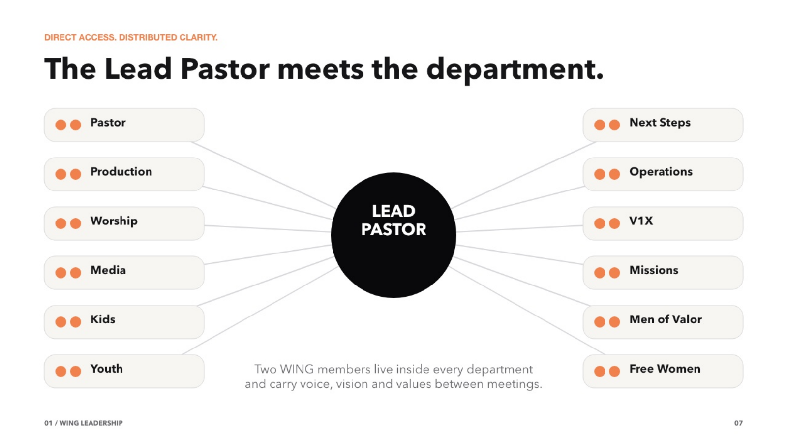 Twelve department lines connecting directly to the Lead Pastor